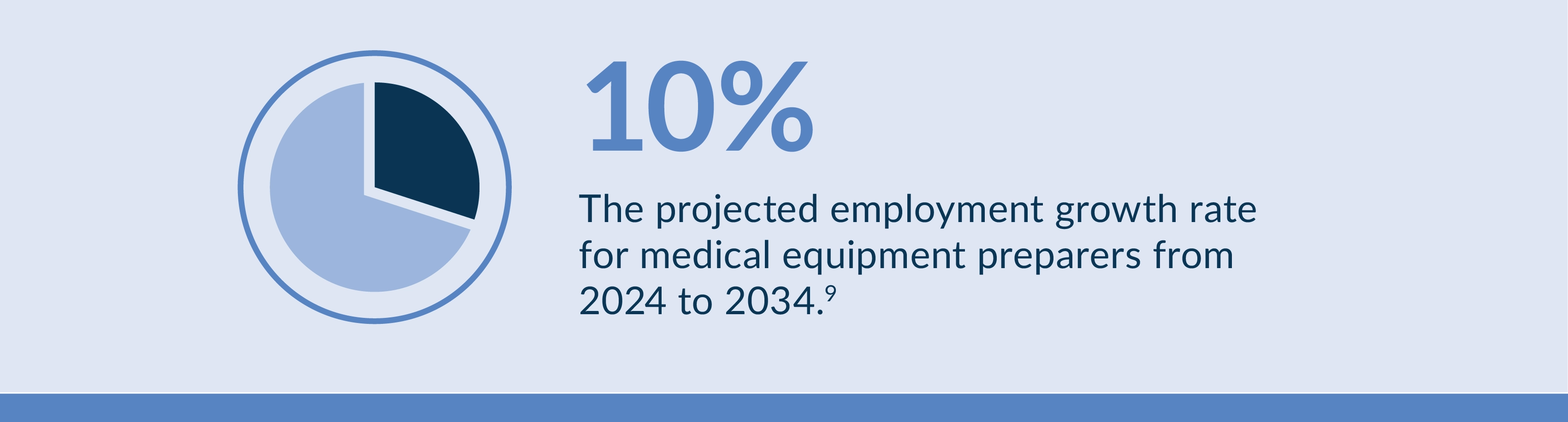 Infographic: 10% — the projected employment growth rate for medical equipment preparers from 2024 to 2034