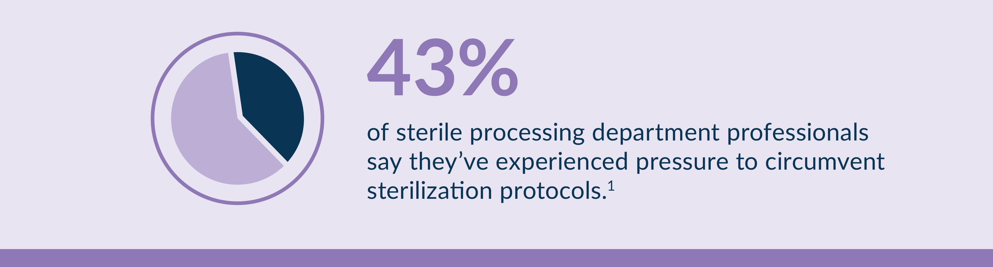 Infographic: 43% of sterile processing department professionals say they've experienced pressure to circumvent sterilization protocols