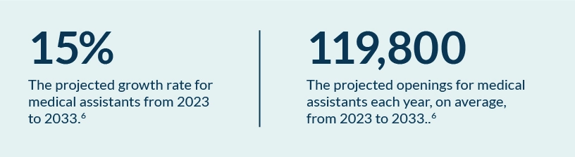Infographic displaying projected growth in the medical assistant field through 2033