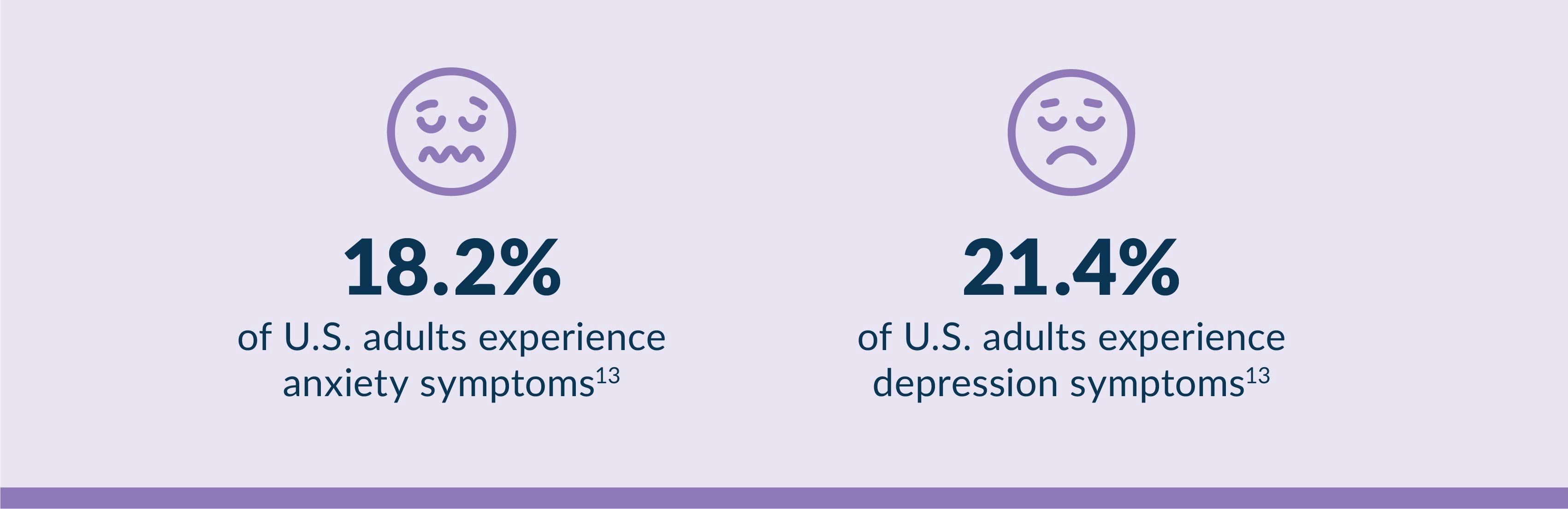 Infographic expressing the prevalence of anxiety and depression amongst adults in America.