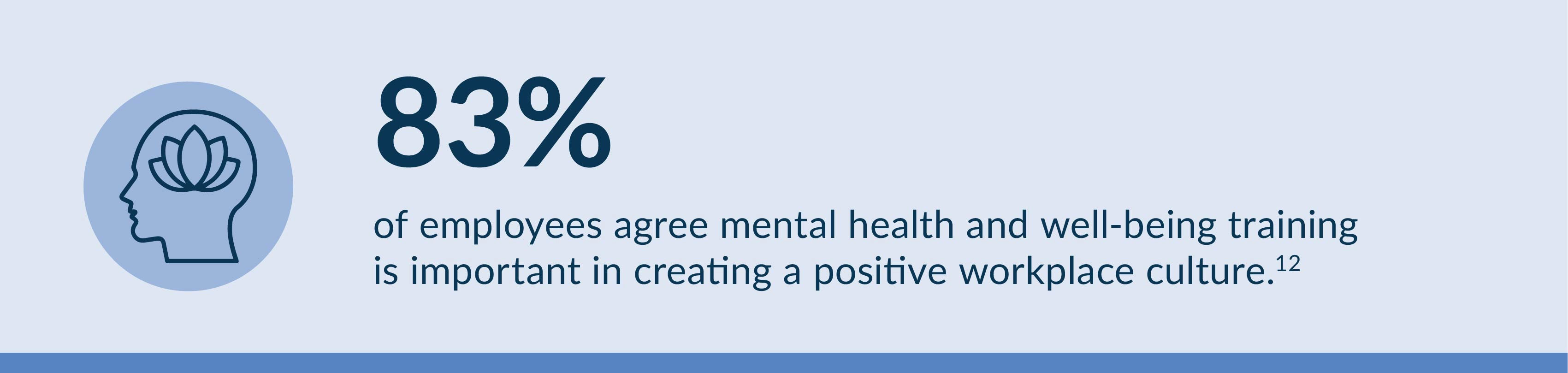 Infographic expressing that healthcare workers thinking mental health training is important