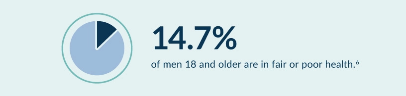 Infographic explainging the number of men over 18 who are in fair or poor health