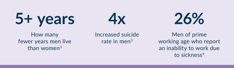 Infographic explaining lifespan and sickness numbers of men.