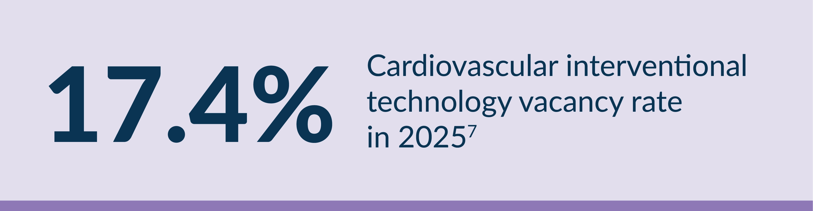 Infographic showing the vacancy rate in cardiovascular interventional technology