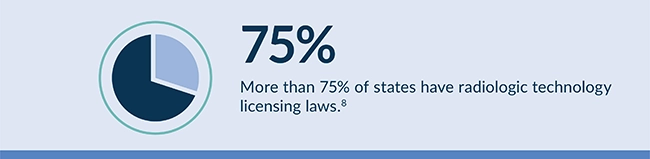 Infographic displaying that more than seventy-five percent of states have radiologic technology licensing laws