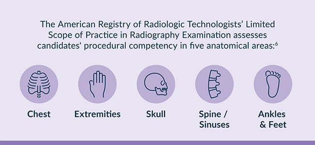 Infographic describing describing the various skills covered by the American Registry of Radiologic Technologists' Limited Scope of Practice in Radiology Examination.
